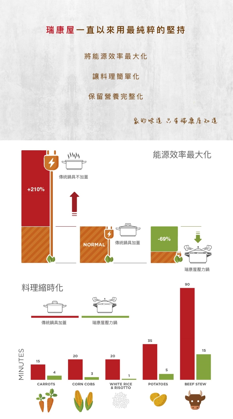 瑞康屋Kuhn Rikon 瑞士首席壓力鍋8L+煉雞精配件三