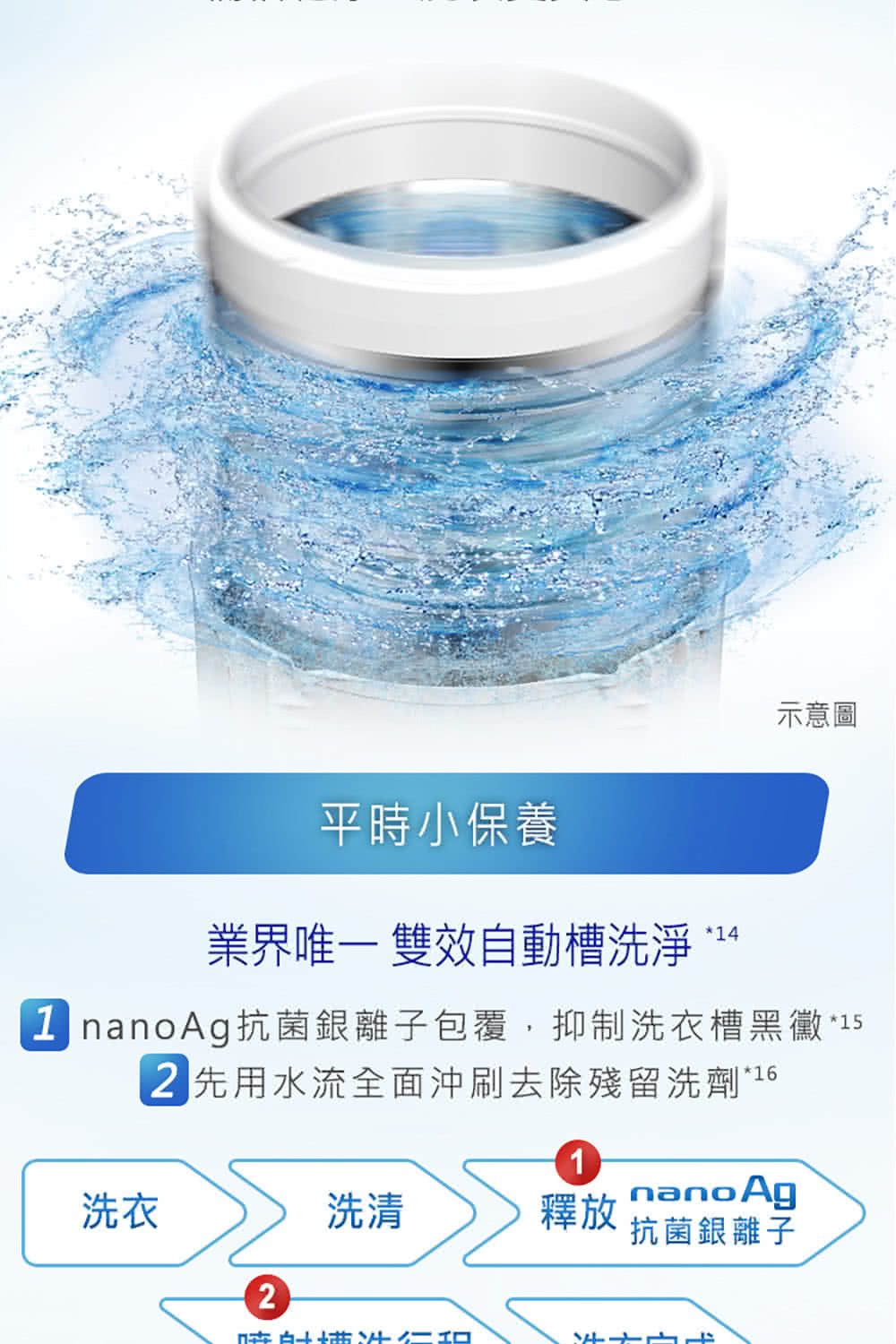 I nanoAg抗菌銀離子包覆,抑制洗衣槽黑黴15