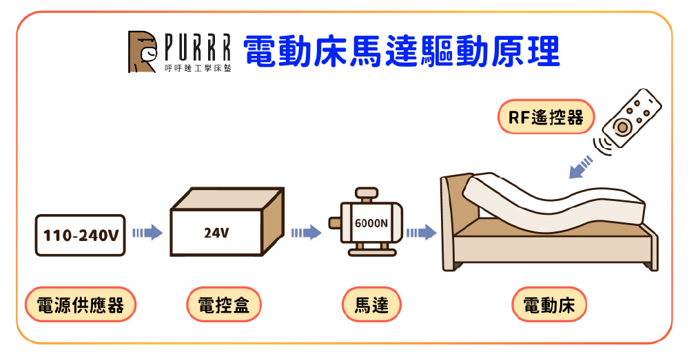 OP 電動床馬達驅動原理