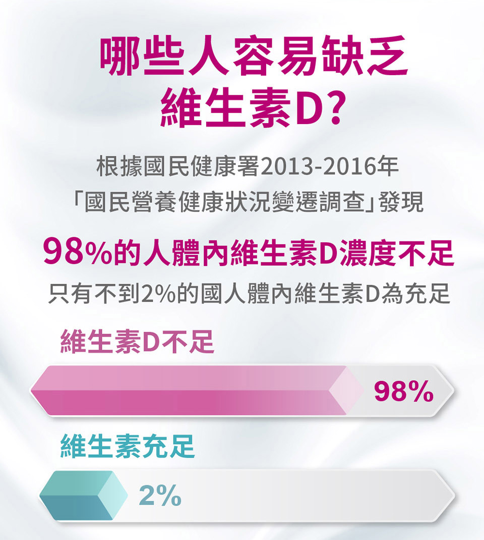 女性 缺乏的狀況又比 男性 更嚴重 每日建議攝取量RDA 大部分國人攝取量 大部分國人維生素D攝取量只達RDA的23 資料來源國民健康署國人維生素D營養狀況初步分析結果由NAHSIT19931996到20052008