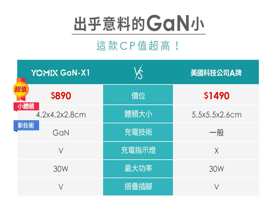 YOMIX 優迷 30W GaN氮化鎵PD手機/筆電快充充電