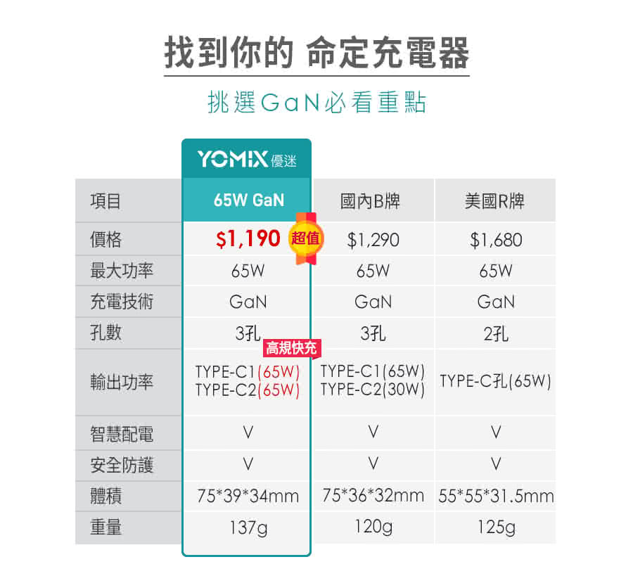 YOMIX 優迷 65W GaN氮化鎵PD三孔快充充電器+T