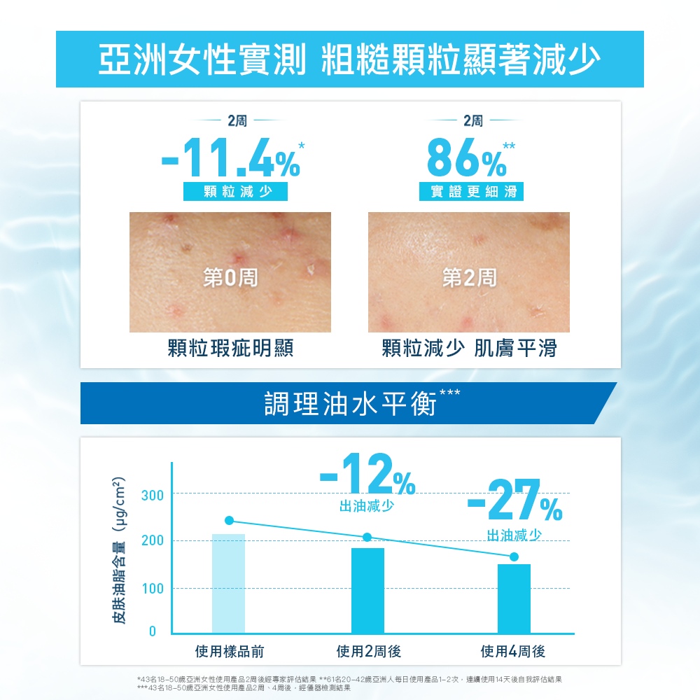 43名1850歲亞洲女性使用產品2周後經專家評估結果 61名2042歲亞洲人每日使用產品12次,連續使用14天後自我評估結果
