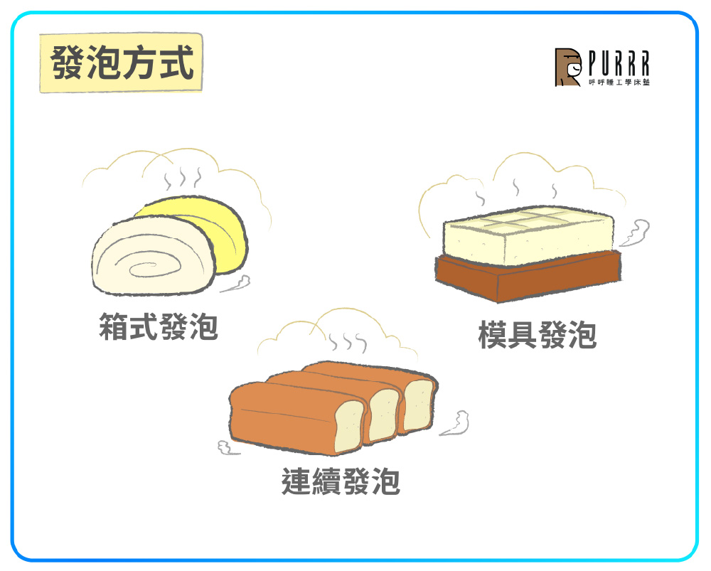 發泡方式 箱式發泡 連續發泡 呼呼睡工學床墊 模具發泡 