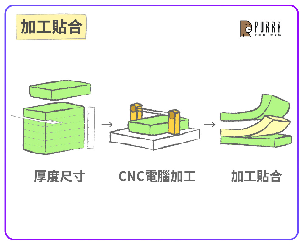 加工貼合 厚度尺寸 CNC電腦加工 呼呼睡工學床墊 加工貼合 