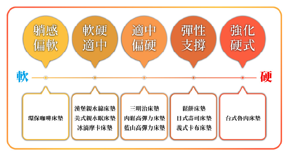 漢堡親水綿床墊