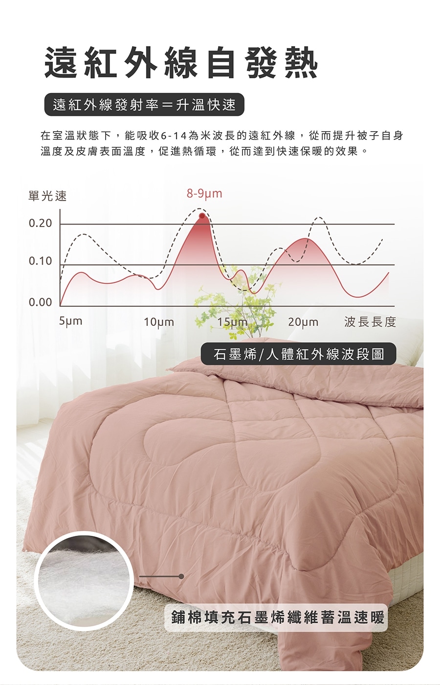 在室溫狀態下,能吸收614為米波長的遠紅外線,從而提升被子自身