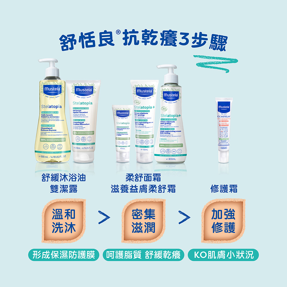 形成保濕防護膜 呵護脂質 舒緩乾癢 KO肌膚小狀況