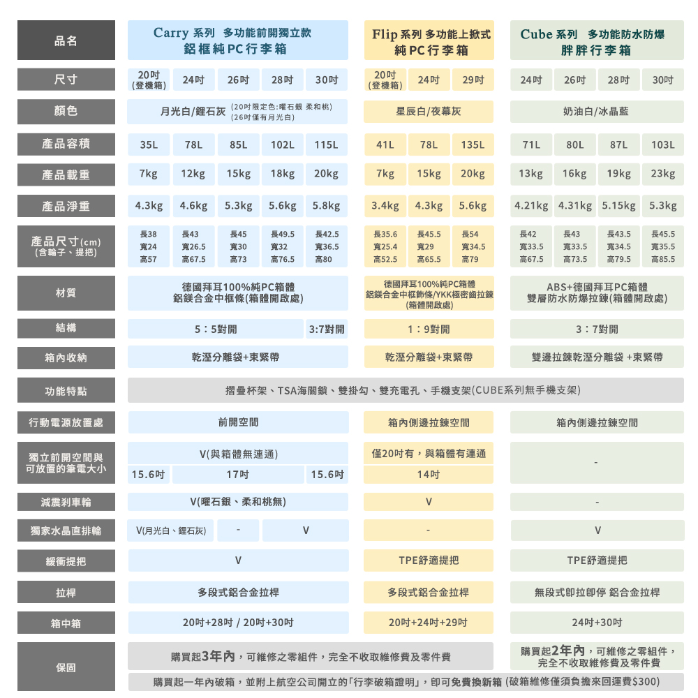 購買起一年內破箱,並附上航空公司開立的行李箱證明,即可免費換新箱破箱維修僅須負擔來回運費300