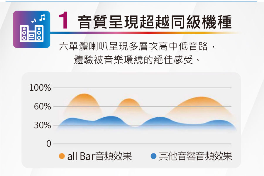 1音質呈現超越同級機種 六單體喇叭呈現多層次高中低音路, 體驗被音樂環繞的絕佳感受。 all Bar音頻效果 其他音響音頻效果 