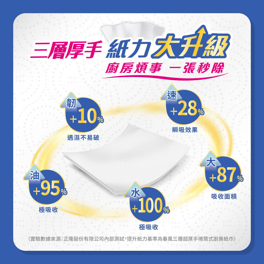 實驗數據來源正隆股份有限公司內部測試,提升紙力基準為春風三層超厚手捲筒式廚房紙巾