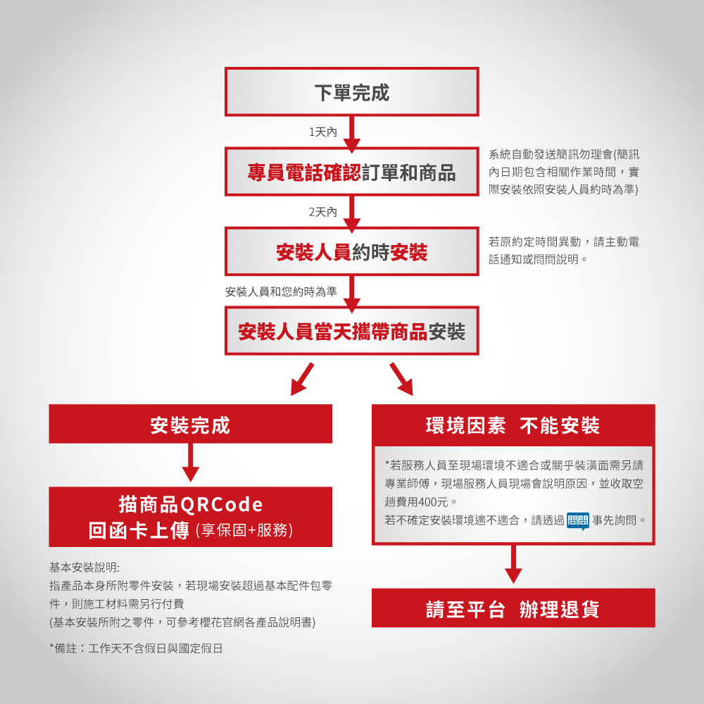 指產品本身所附零件安裝,若現場安裝超過基本配件包零