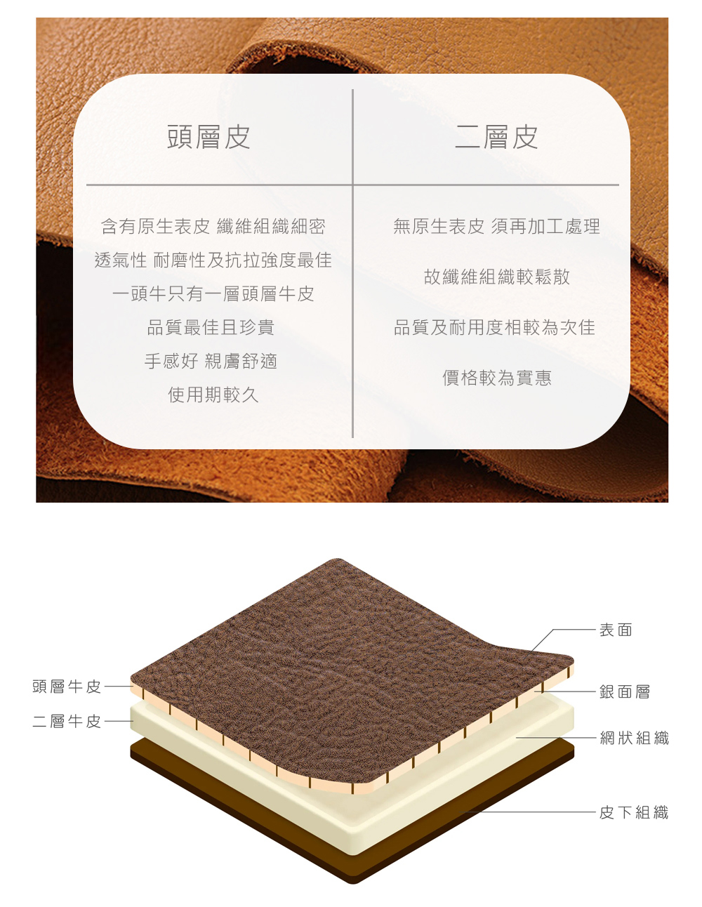 透氣性 耐磨性及抗拉強度最佳