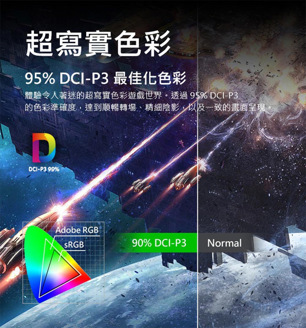 超寫實色彩 95% DCIP3 最佳化色彩 體驗令人著迷的超寫實色彩遊戲世界。透過95% DCIP3 的色彩準確度,達到順暢轉場、精細陰影,以及一致的畫面呈現 