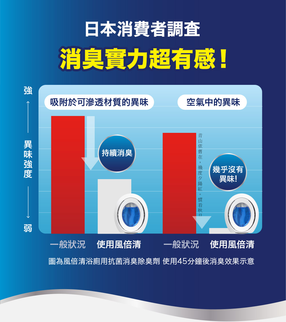 圖為風倍清浴廁用抗菌消臭除臭劑 使用45分鐘後消臭效果示意