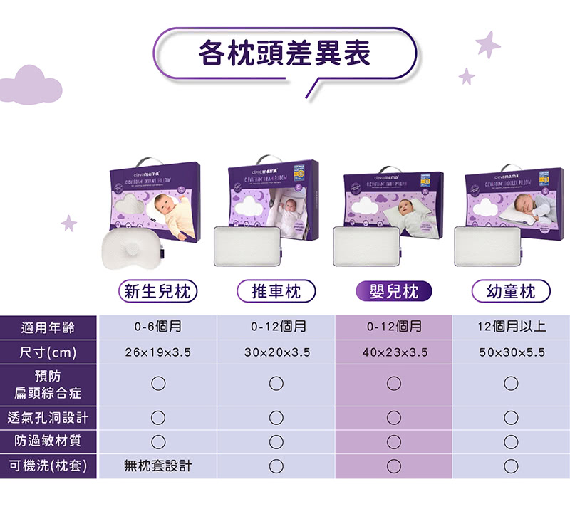 奇哥,寶寶的第一個朋友,護頭型,嬰兒枕,clevamama,推車枕,枕,Cleva Foam奇哥,寶寶的第一個朋友,護頭型,嬰兒枕,clevamama,幼兒枕,枕,Cleva Foam,防扁頭