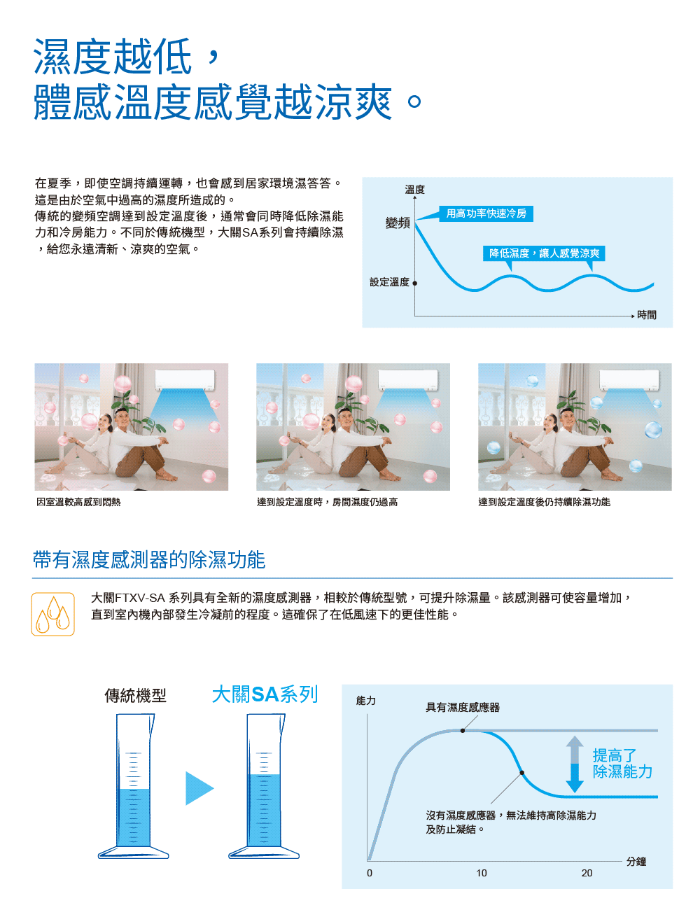 大關FTXVSA 系列具有全新的濕度感測器,相較於傳統型號,可提升除濕量。該感測器可使容量增加,
