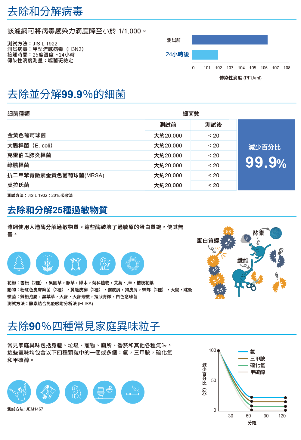 動物粉紅色皮膚癬菌2種,翼龍皮癬2種,貓皮屑,狗皮屑,蟑螂2種,大鼠,跳蚤