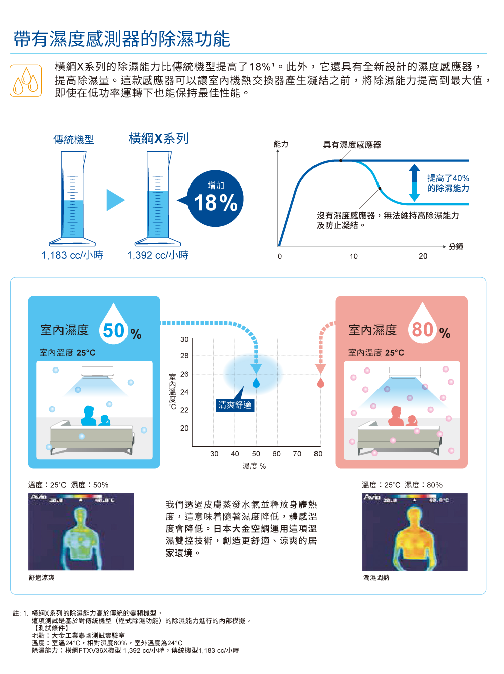 除濕能力橫綱FTXV36X機型 1,392 cc小時,傳統機型1,183 cc小時