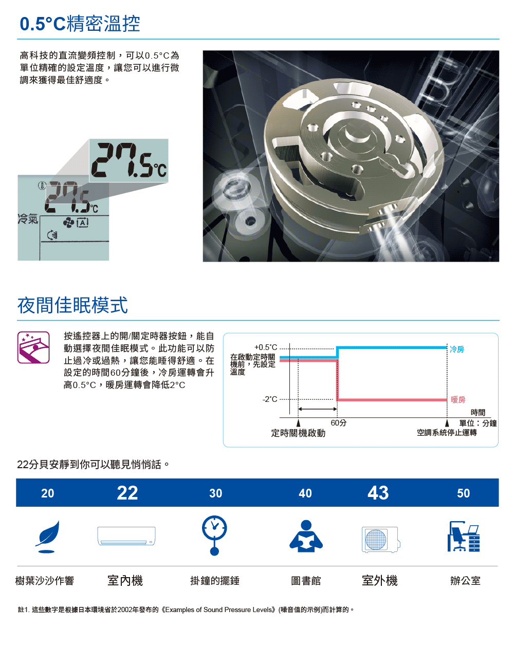 註1. 這些數字是根據日本環境省於2002年發布的Examples of Sound Pressure Levels噪音值的示例而計算的。