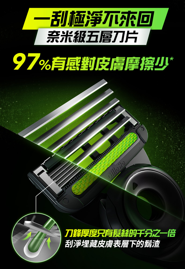 一刮極淨不來回 奈米級五層刀片 97%有感對皮膚摩擦少 刀鋒厚度只有髮絲的千分之一倍 刮淨埋藏皮膚表層下的鬍渣