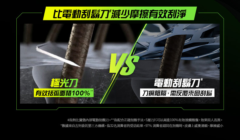 數據來自吉列委託第三方機構,指32名消費者的受訪結果,97% 消費者認同在刮鬍時,皮膚上感覺滑順、摩擦威小