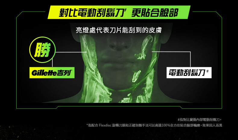 指配合 Flexdisc 旋轉刀頭和正確刮鬍手法可以高達100%全方位貼合臉部輪廓,效果因人而異