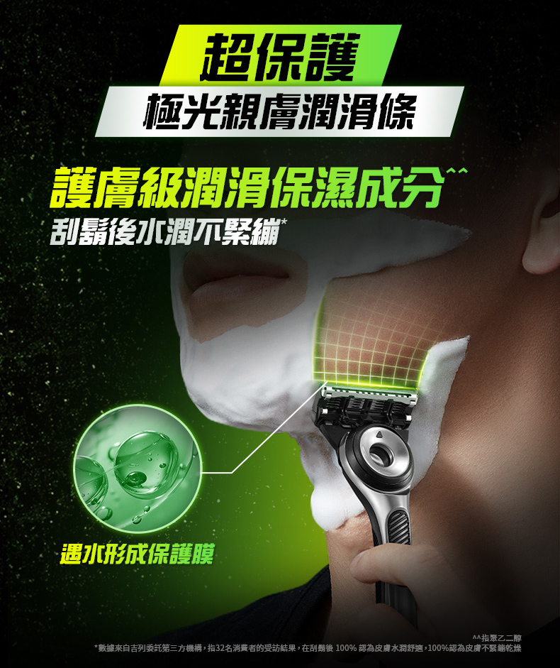 數據來自吉列委託第三方機構,指32名消費者的受訪結果,在刮鬍後 100% 認為皮膚水潤舒適,100%認為皮膚不緊繃乾燥