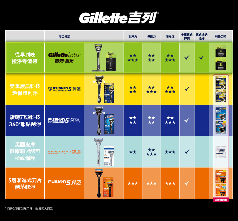 指配合正確刮鬍手法,效果因人而異