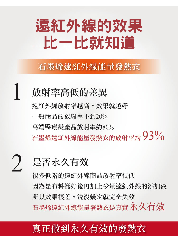 因為是布料織好後再加上少量遠紅外線的添加液