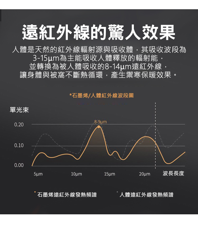 人體是天然的紅外線輻射源與吸收體,其吸收波段為