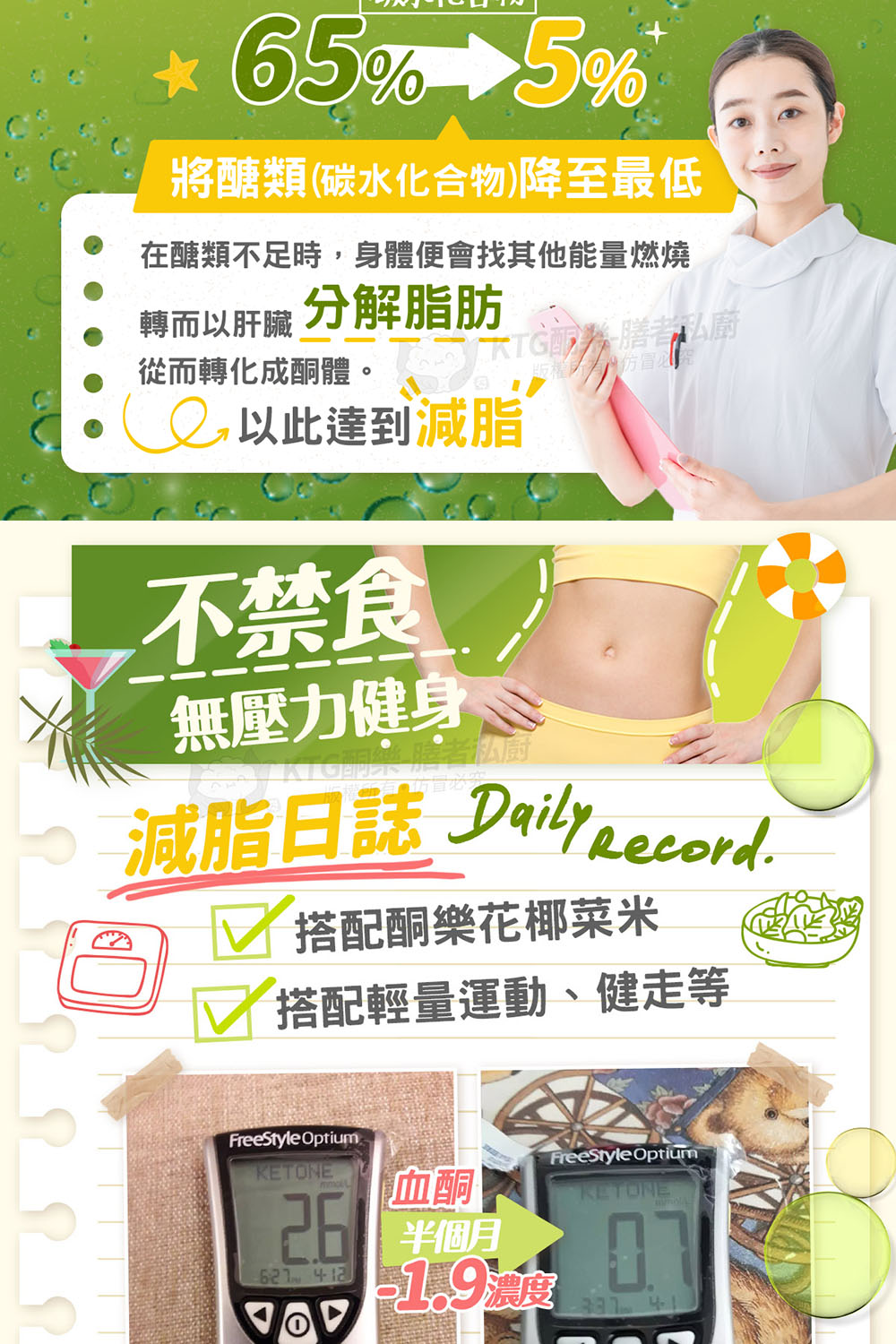 在醣類不足時,身體便會找其他能量燃燒