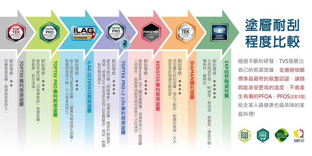 最新Resistek 3D立體塗層噴覆,易潔效果比一般塗層