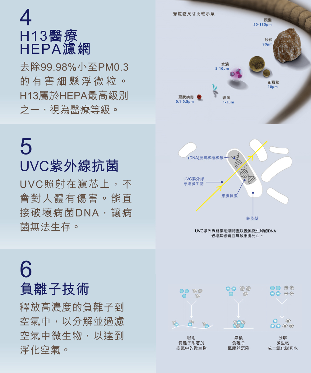 UVC紫外線能穿透細胞壁以擾亂微生物的DNA,