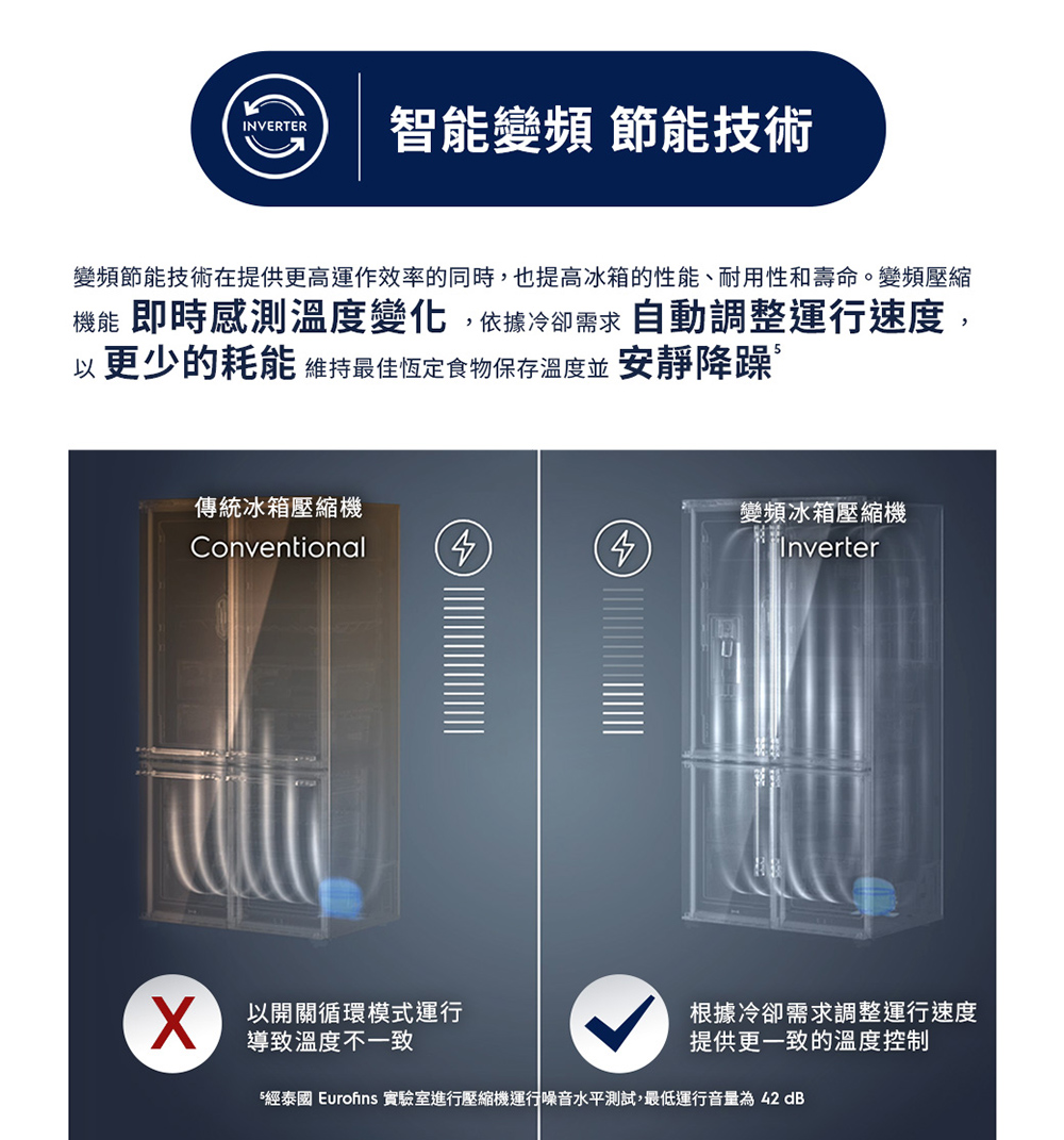 經泰國 Eurofins 實驗室進行壓縮機運行噪音水平測試,最低運行音量為 42 dB