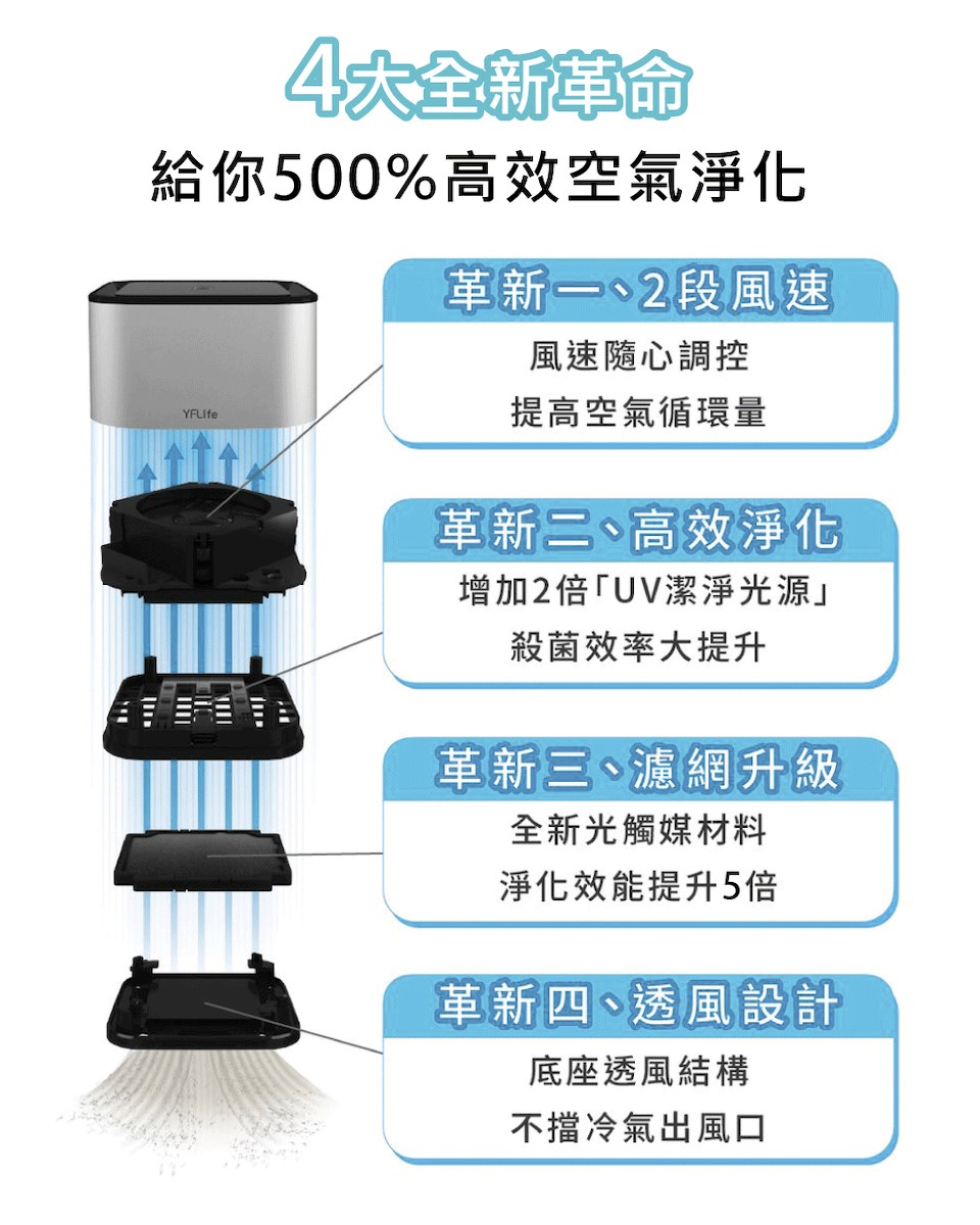 給你500%高效空氣淨化