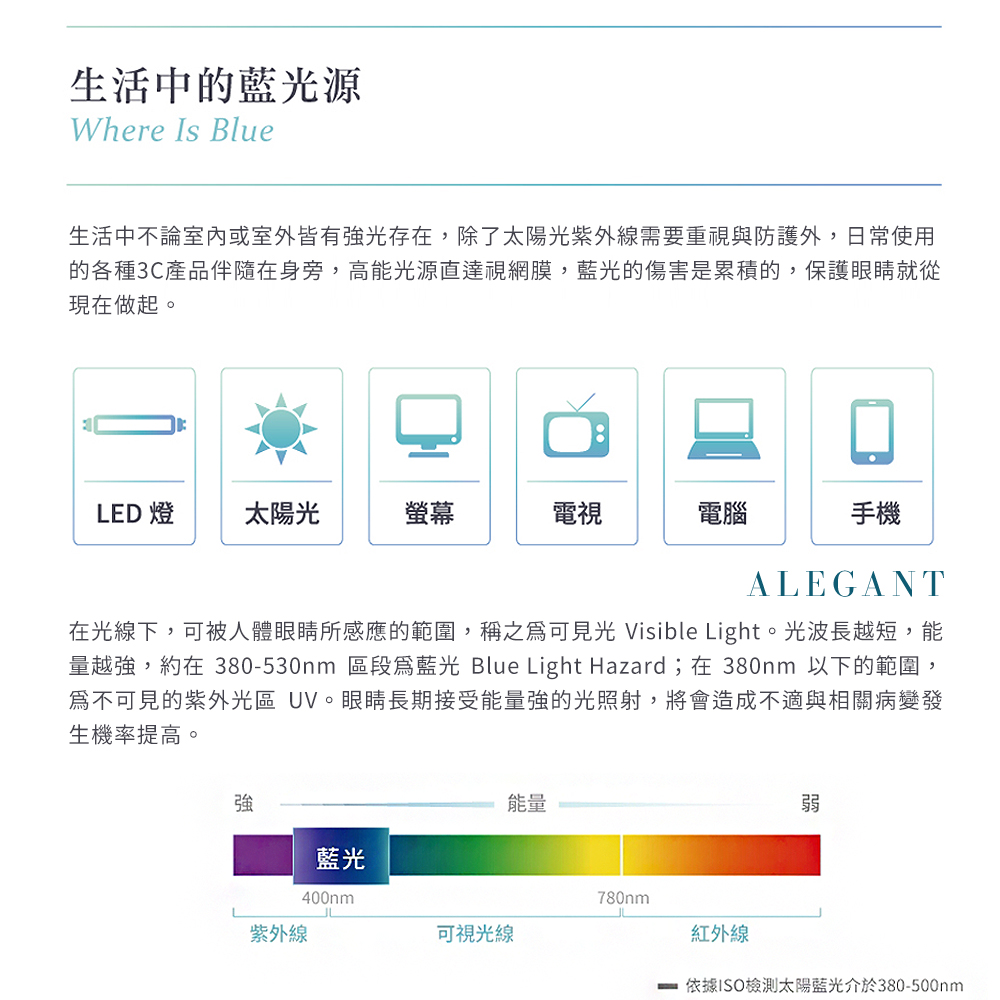 量越強,約在380530nm 區段爲藍光 Blue Light Hazard 在 380nm 以下的範圍,