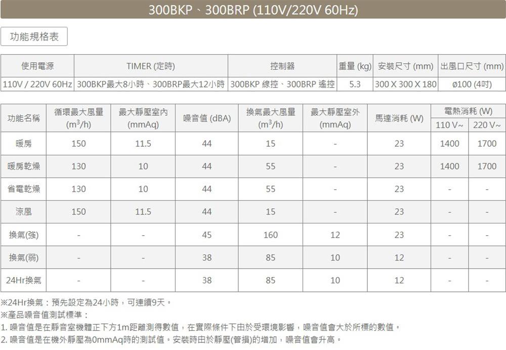 110V220V 60Hz 300BKP最大8小時、300BRP最大12小時 300BKP 線控、300BRP 遙控 5.3
