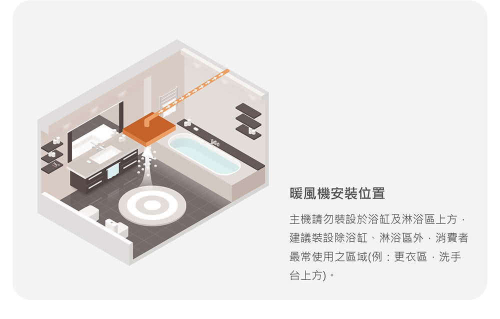 暖風機安裝位置 主機請勿裝設於浴缸及淋浴區上方, 建議裝設除浴缸、淋浴區外,消費者 最常使用之區域例更衣區,洗手 台上方。