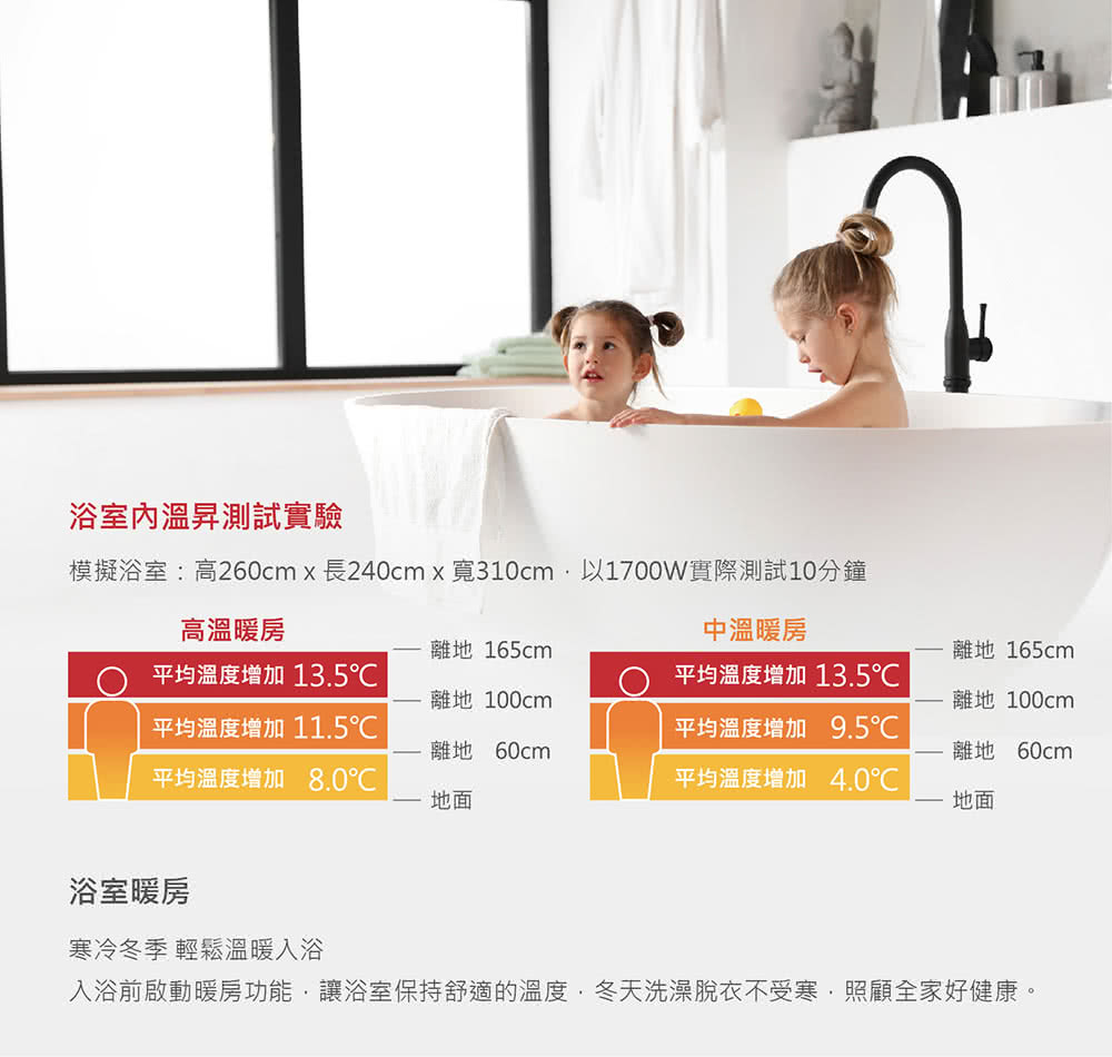 模擬浴室高260cmx長240cmx寬310cm,以1700W實際測試10分鐘