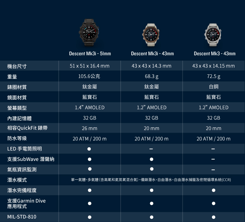 單一氣體、多氣體含高氧和氨氮氧混合氣、儀錶潛水、自由潛水、自由潛水捕獵及密閉循環系統CCR