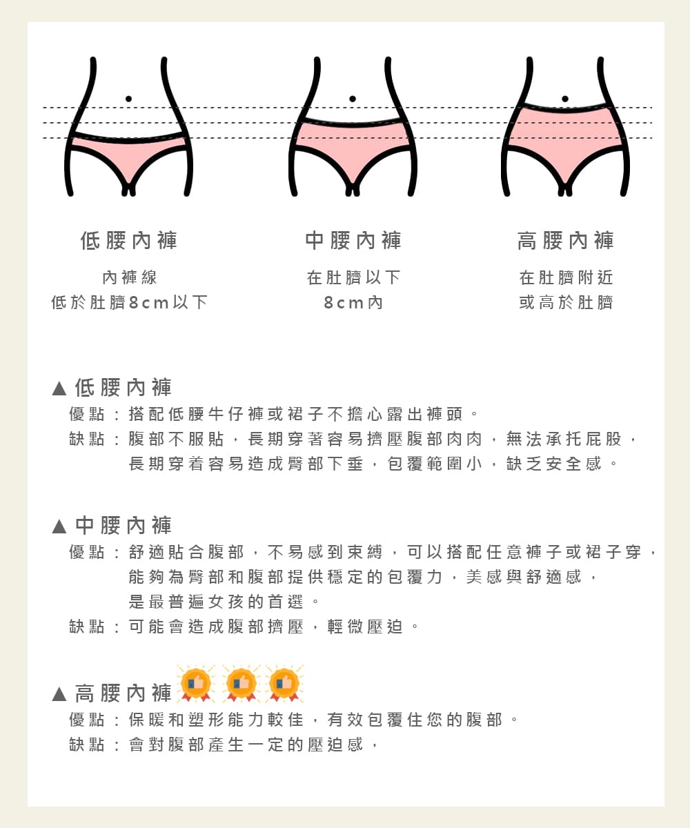缺點 腹部不服貼,長期穿著容易擠壓腹部肉肉,無法承托屁股,