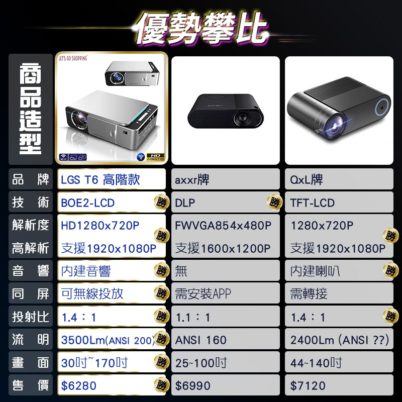 LGS 熱購品 高階型 HD720P 智能投影機(3500流