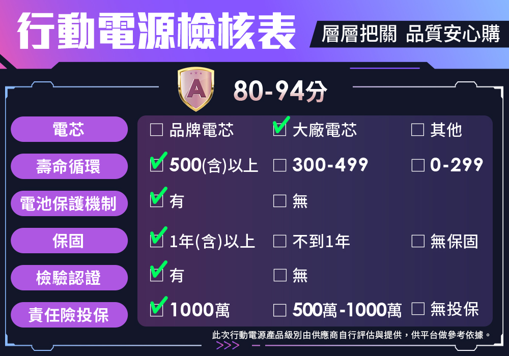 此次行動電源產品級別由供應商自行評估與提供,供平台做參考依據。