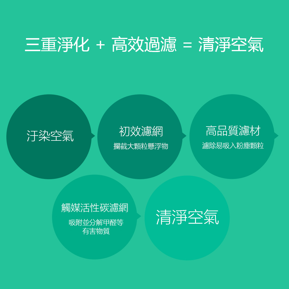 ä¸éæ·¨å  é«æéæ¿¾  æ¸æ·¨ç©ºæ°£