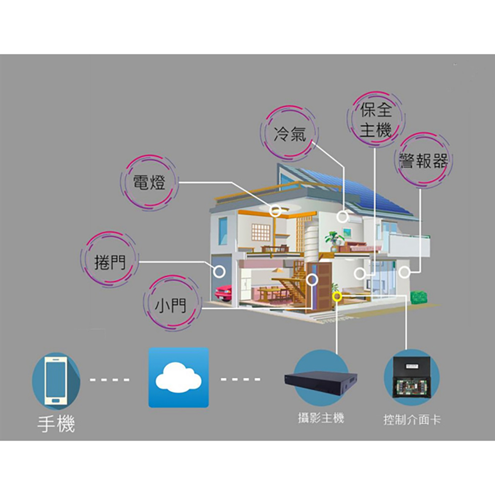 昌運監視器 數位8DO介面卡 8繼電器輸出 可控制鐵捲門 手