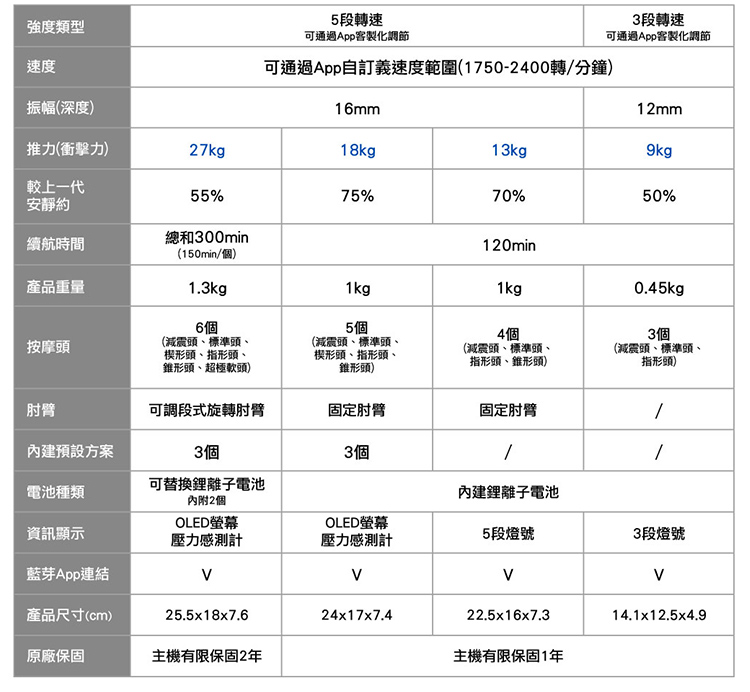 可通過App自訂義速度範圍17502400轉分鐘