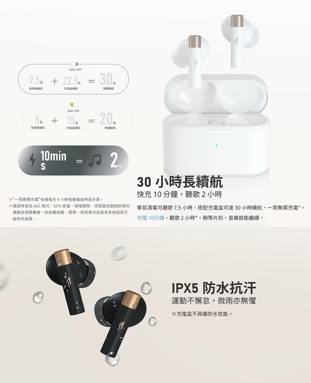 單耳滿電可聽歌 7.5 小時,搭配充電盒可達 30 小時續航,一周無需充電。