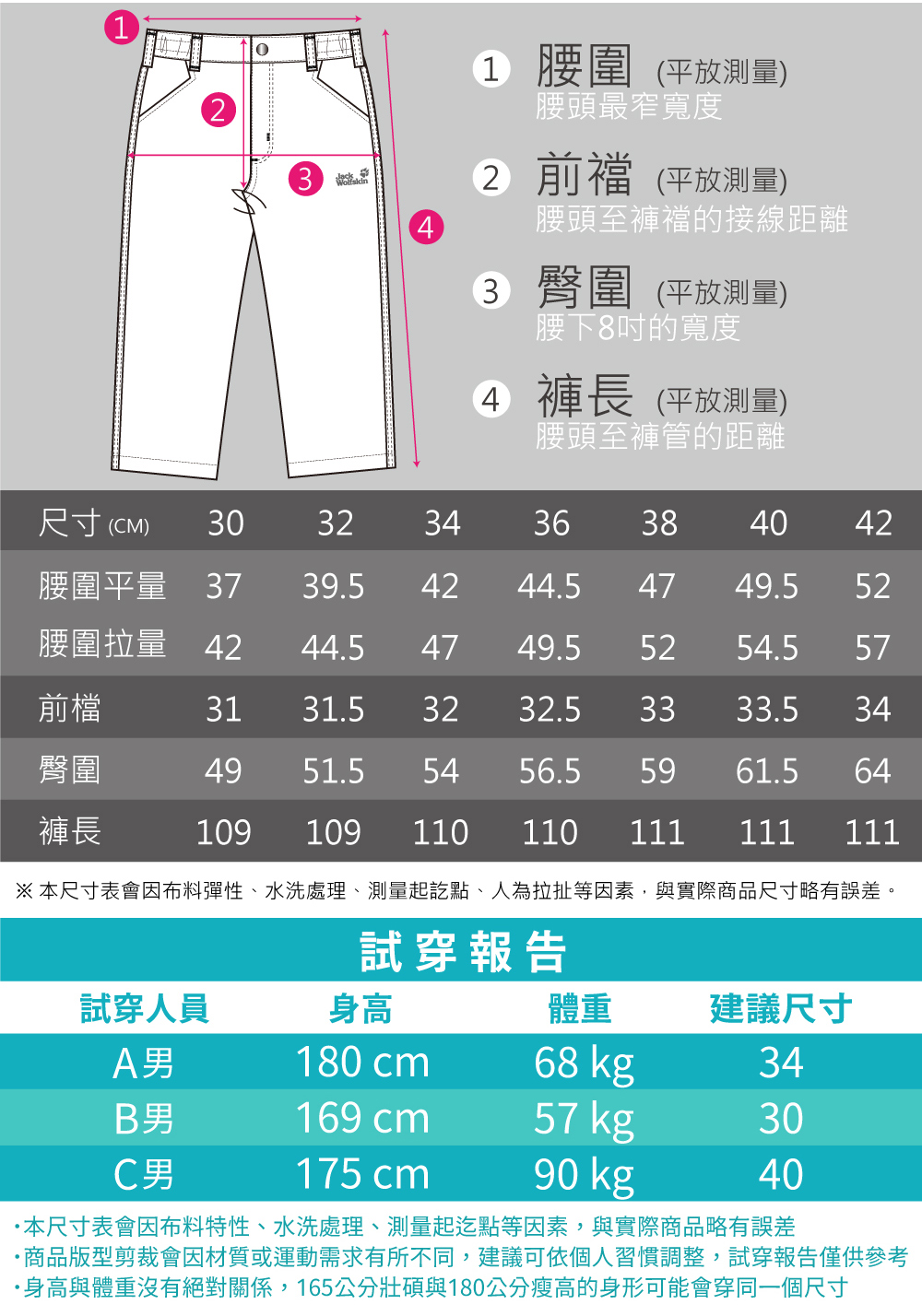 141 腰圍 (平放測量)腰頭最窄寬度2 前(平放測量)腰頭至襠的接線距離3 臀圍(平放測量)腰下8的寬度4 褲長 (平放測量)腰頭至褲管的距離尺寸 (CM)30323436384042腰圍平量3739.54244.54749.552腰圍拉量 4244.54749.55254.557前檔3131.53232.53333.534臀圍4951.55456.55961.564褲長109109110110111111111※本尺寸表會因布料彈性、水洗處理、測量起訖點、人為拉扯等因素,與實際商品尺寸略有誤差。試穿報告試穿人員身高體重建議尺寸A男180 cm68 kg34B男169 cm57 kg30C男175 cm90 kg40本尺寸表會因布料特性、水洗處理、測量起迄點等因素,與實際商品略有誤差商品版型剪裁會因材質或運動需求有所不同,建議可依個人習慣調整,試穿報告僅供參考·身高與體重沒有絕對關係,165公分壯碩與180公分瘦高的身形可能會穿同一個尺寸