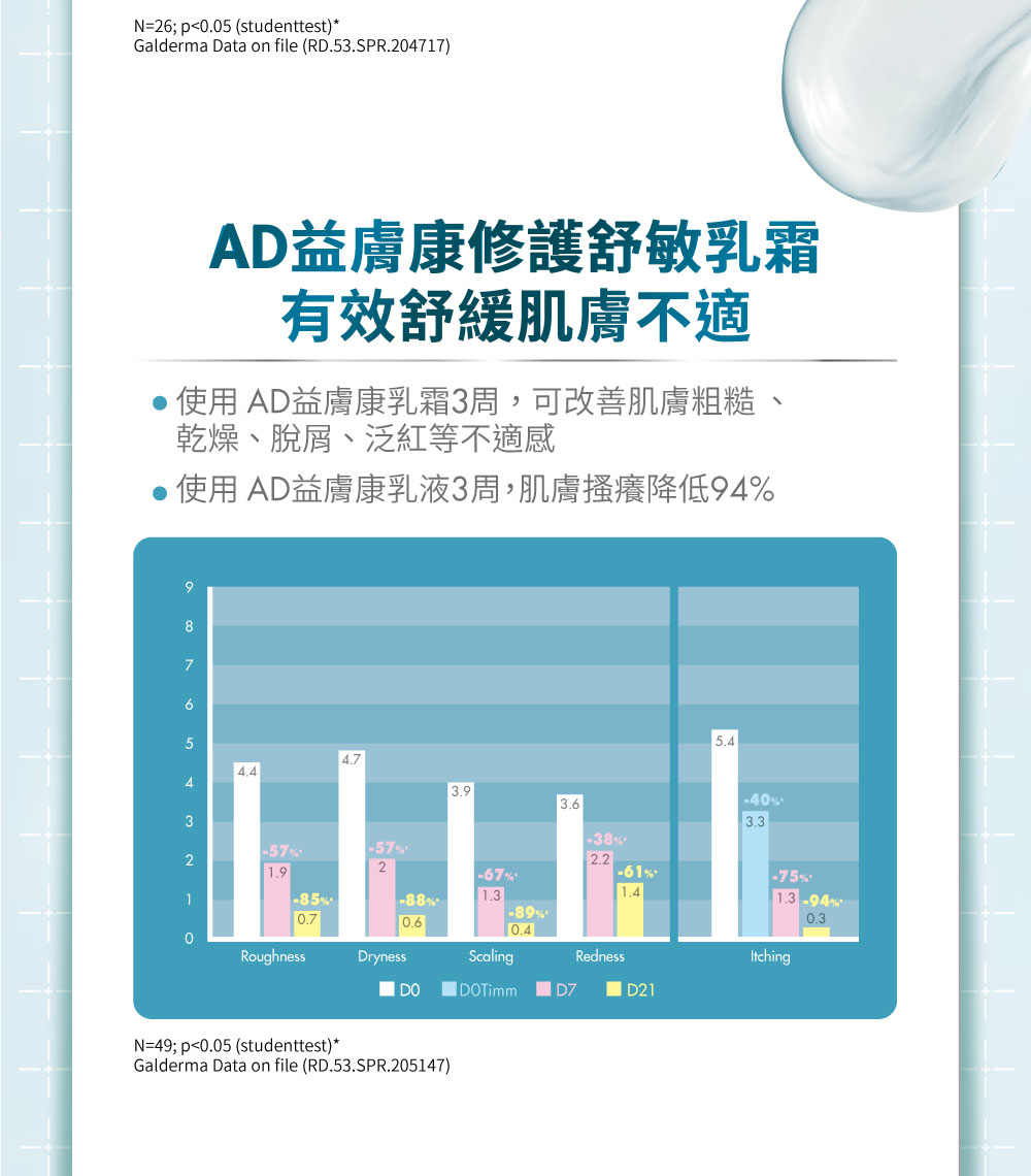 使用 AD益膚康乳霜3周,可改善肌膚粗糙 乾燥、脫屑、泛紅等不適感 使用 AD益膚康乳液3周,肌膚搔癢降低94% AD益膚康修護舒敏乳霜 有效舒緩肌膚不適